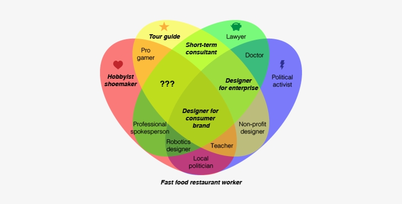 Job Quality Venn Diagram, transparent png #2136732
