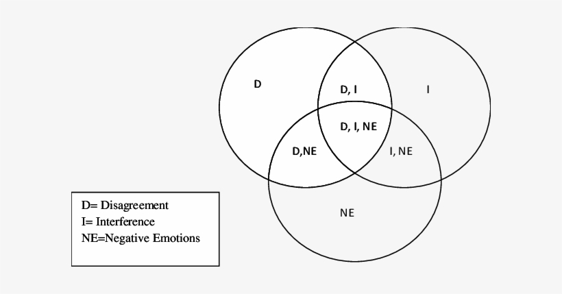 Venn-diagram Of Interpersonal Conflict's Properties - Venn Diagram, transparent png #2136751