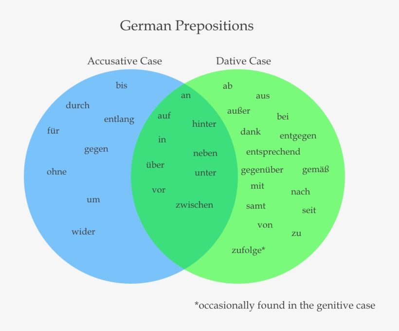 Https - //i - Imgur - Com/41gjiyj - Two Way Prepositions Venn Diagram, transparent png #2136777