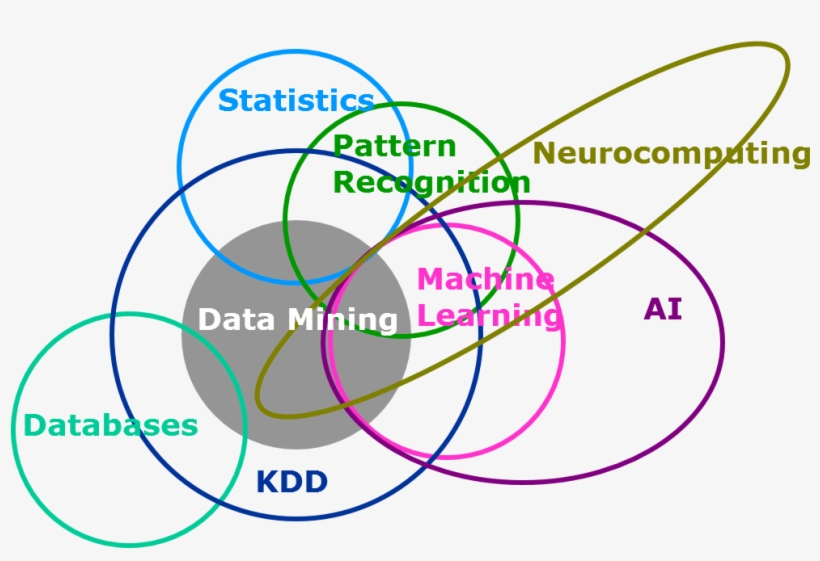 Data Mining Venn Diagram - Data Mining Machine Learning Artificial Intelligence, transparent png #2137044