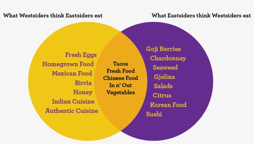 Venn Food Diagram - Los Angeles, transparent png #2137567