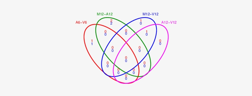 Venn Diagram For 4 Up And Down Deg Sets - Diagram, transparent png #2137650
