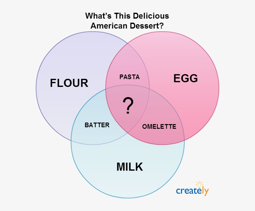 American Dessert Venn Diagram - Creately, transparent png #2137674