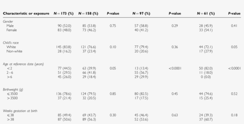 Characteristics Of 158 Down Syndrome Leukaemia Cases - Number, transparent png #2140747
