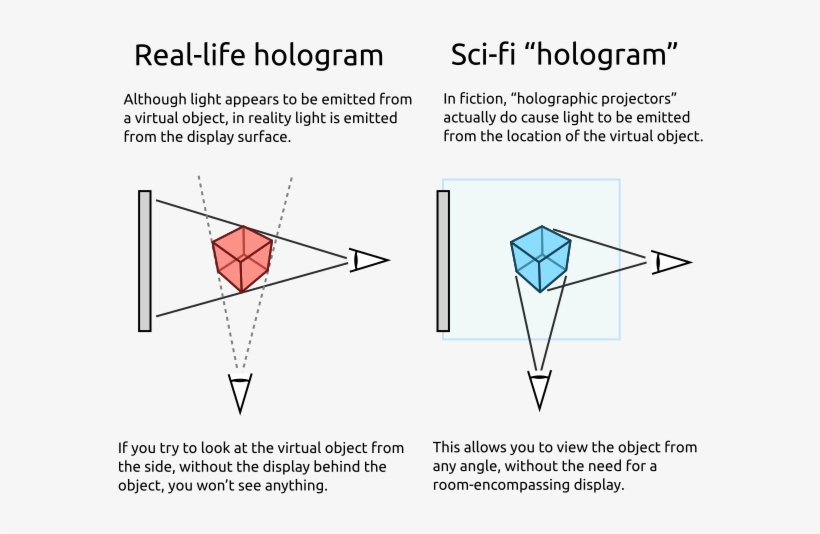 Although Light Appears To Be Emitted From A Virtual - Holographic Projector Intersecting Light Beams, transparent png #2141018