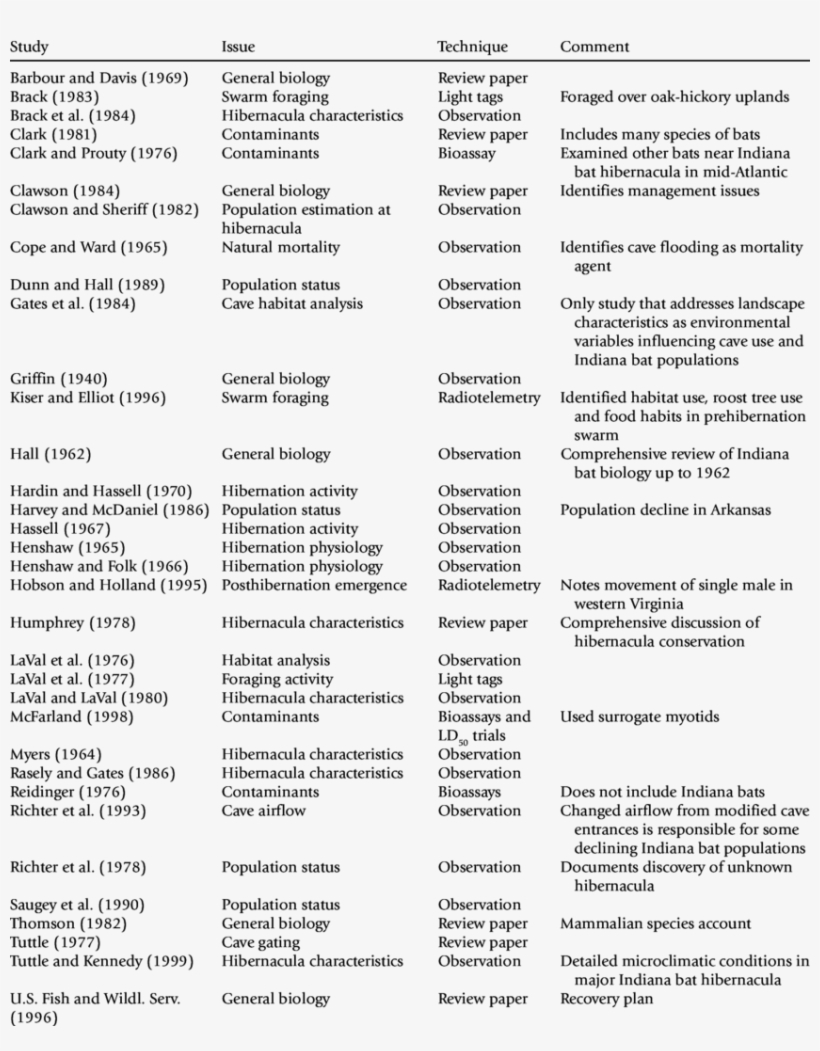 Ssues And Techniques In Studies Of Indiana Bat Hibernacula - Document, transparent png #2143408