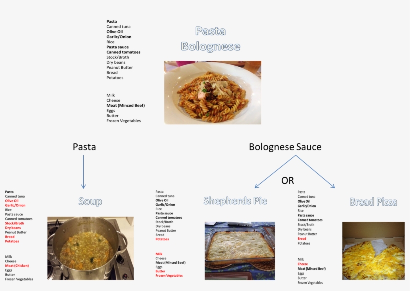 Flow Chart Of Meal Ideas - Wikimedia Commons, transparent png #2148481