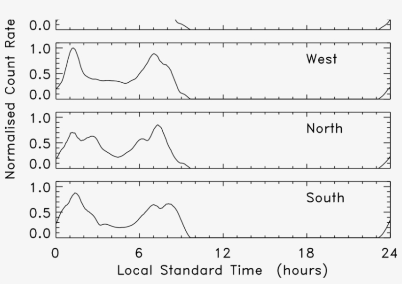Normalized Rate Response Of The Radar To The Orionids - Diagram, transparent png #2149327