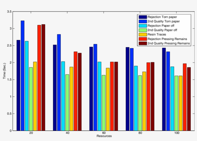 Time Mean For 20 Boards For Each Type Of Defect - Graphic Design, transparent png #2149567