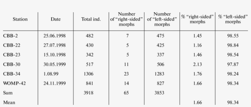 Absolute Counts And Ratios Of " Righttsided " And " - Number, transparent png #2151003
