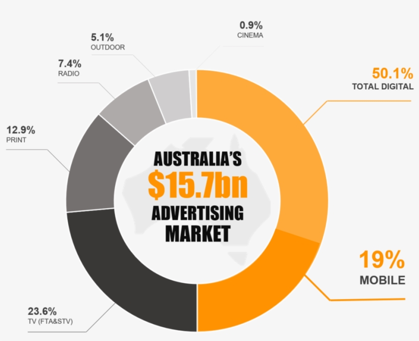 Australian Advertising Market - Advertising, transparent png #2154600