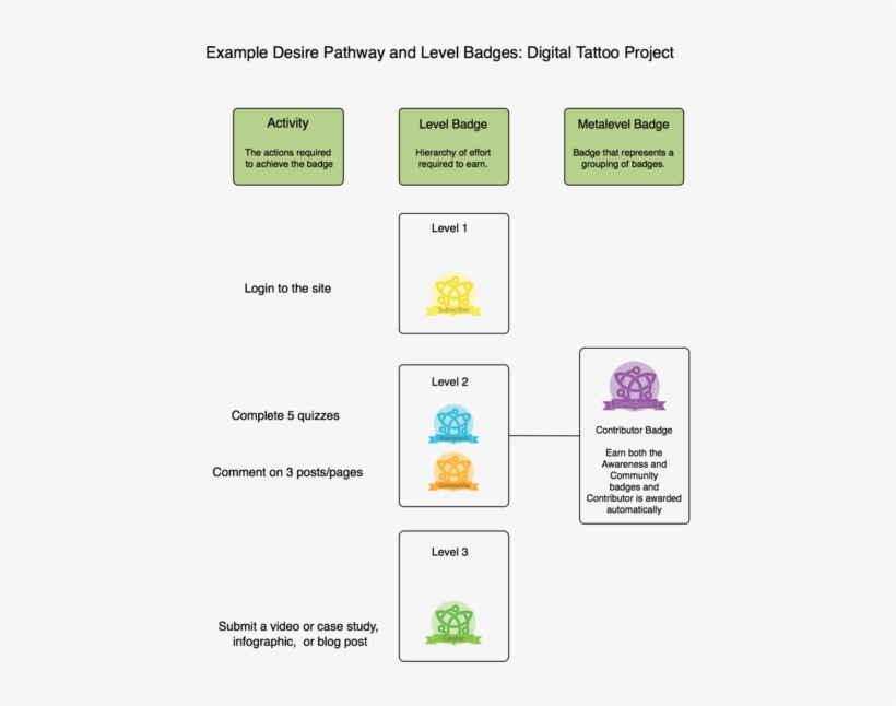 Dt Example Desire Pathway And Levels - Example Of A Learning Pathway, transparent png #2155599
