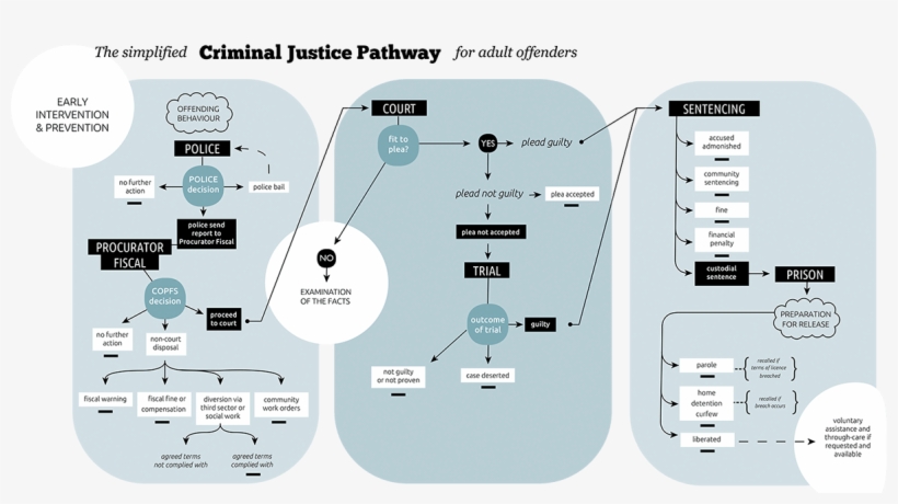 Criminal Justice Pathway - Criminal Justice Social Work In Scotland, transparent png #2155844