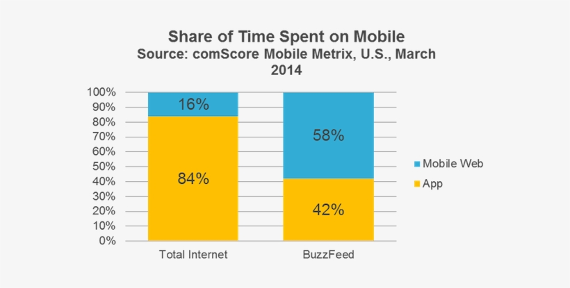 Total Internet Vs Buzzfeed Share Of Time Spent On Mobile - Mobile Web Vs Mobile App Usage, transparent png #2157442