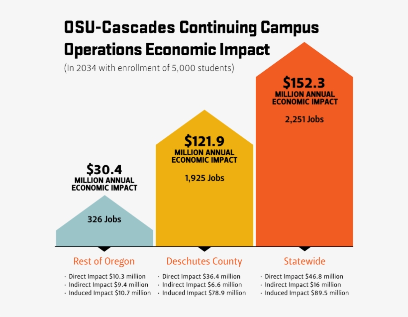 Continuing Campus Operations Economic Impact - Economics, transparent png #2157509