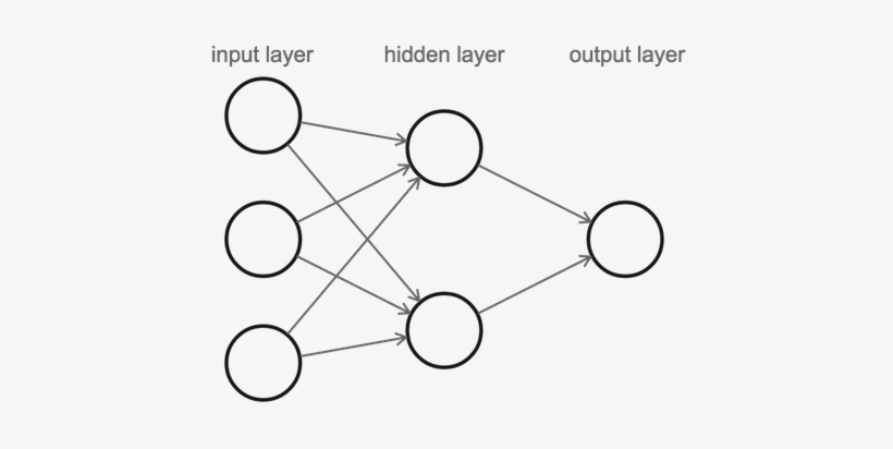 A 2-layer Neural Network - Circle, transparent png #2158380