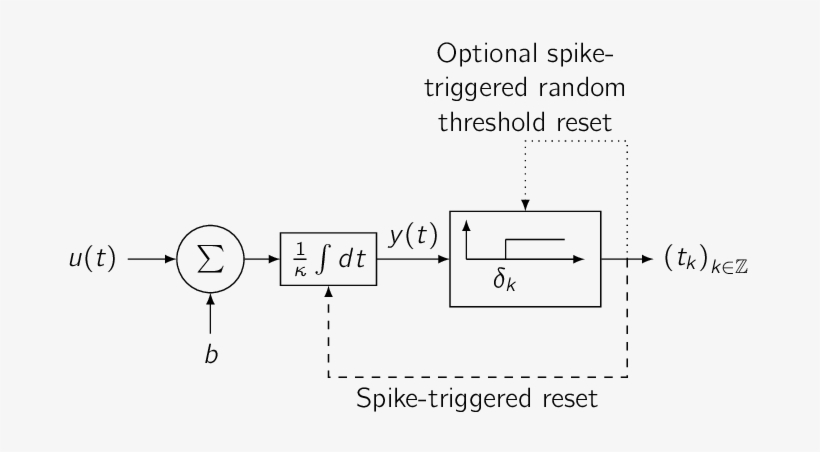 Images/tem Iaf Rt - Integrate And Fire Neuron Model, transparent png #2158455