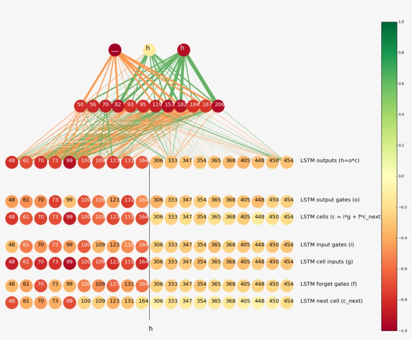 When The Input Is H And The Output Is , And See That - Neuron, transparent png #2158474