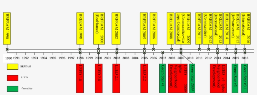 Green Star, Breeam, And Leed Timeline - Green Star, transparent png #2158705
