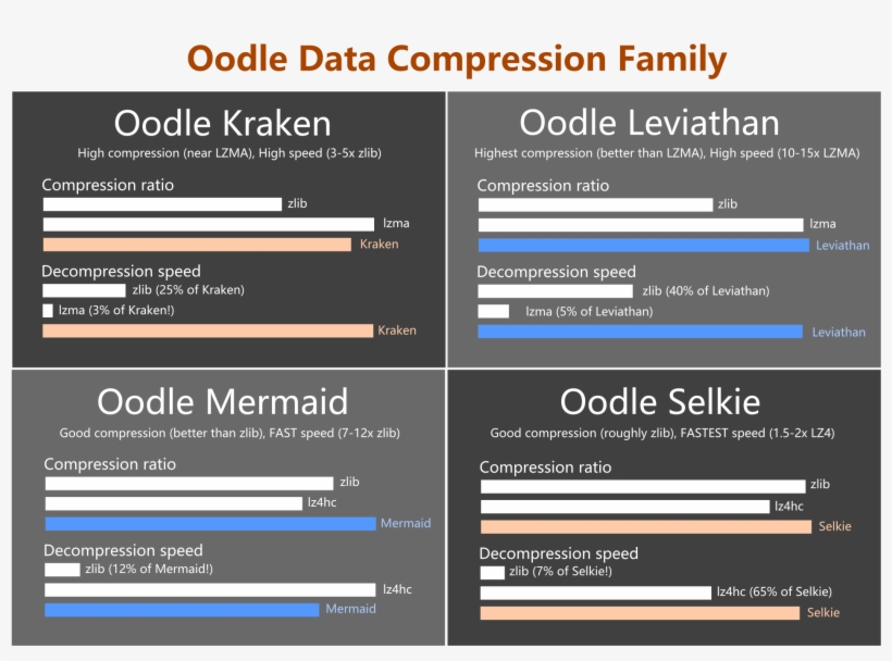 Oodle Kraken Is A Revolutionary New Data Compression - Compression Algorithms, transparent png #2160034