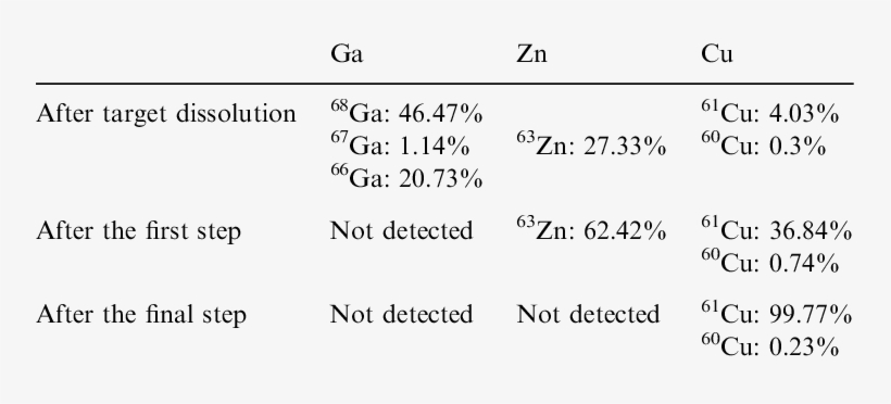 Radioactive Traces Detected In Different Chemical Separation - Chemical Substance, transparent png #2160833