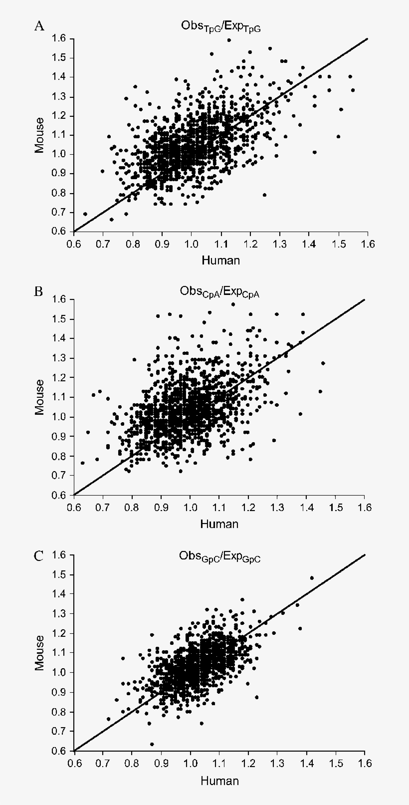 Obs/exp Ratios For Tpg, Cpa, And Gpc Dinucleotides - Diagram, transparent png #2160881