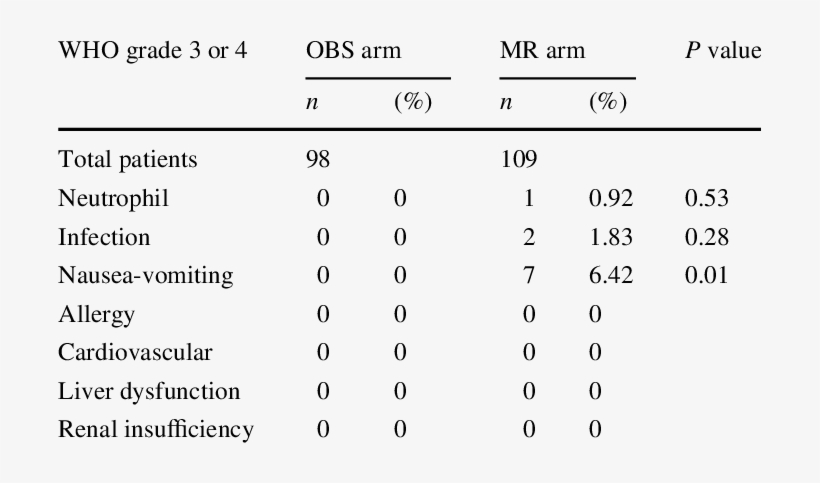 Main Adverse Events In Obs Versus Mr Arms - Number, transparent png #2160995