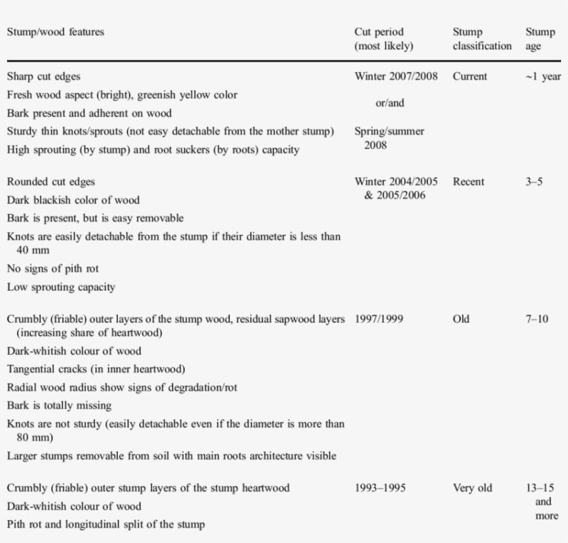 Qualitative Criteria For Stump-age Determination - Asa Style, transparent png #2163707