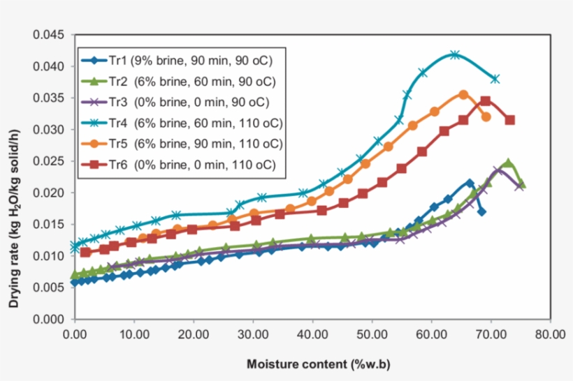 Effect Of Treatments On Drying Rate Period Of Catfish - Plot, transparent png #2167512