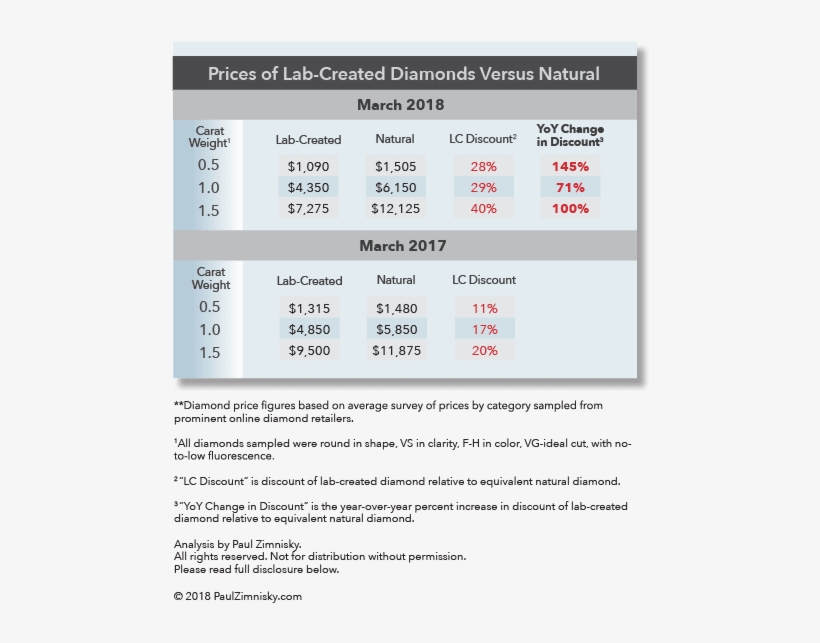 Lab Created Diamonds Are Becoming Less Expensive Relative - Diamond, transparent png #2168757
