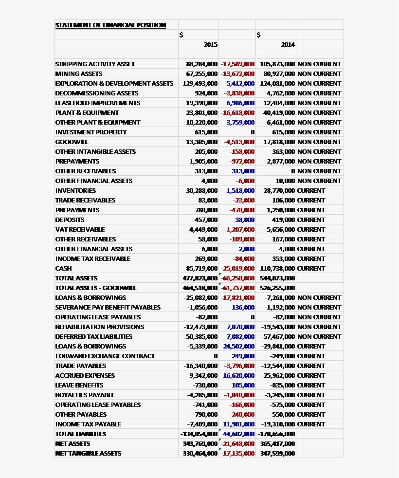 When Compared To The End Point Of Last Year, Total, transparent png #2169390