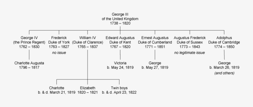 Victoria Succession - Queen Victoria Uncles, transparent png #2185762