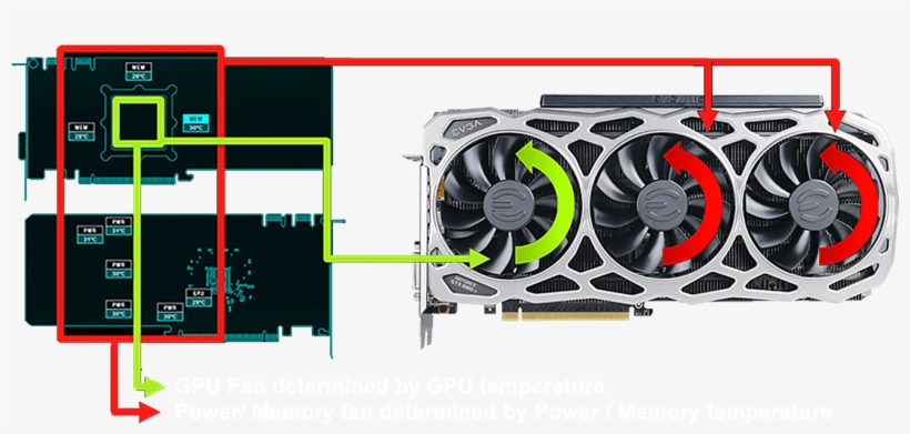 Everything And Utilizes Interactive Cooling To Ensure - Evga Geforce Gtx 1080 Ti Ftw3 11g-p4-6696-kr, transparent png #2189452