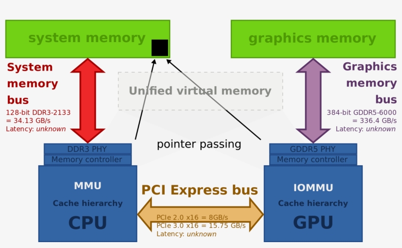 Open - Hsa Heterogeneous, transparent png #2189797