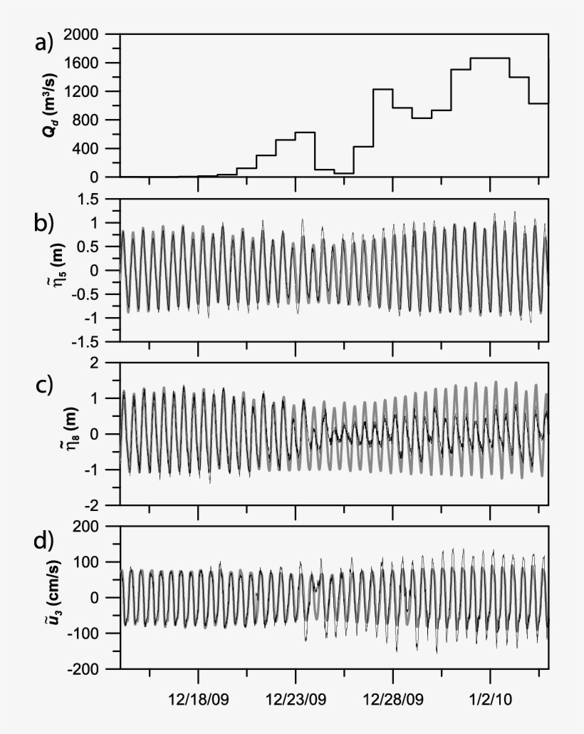 A) The Daily Averaged Discharge Q D , (b) ~ H In Tidal - Number, transparent png #2199099