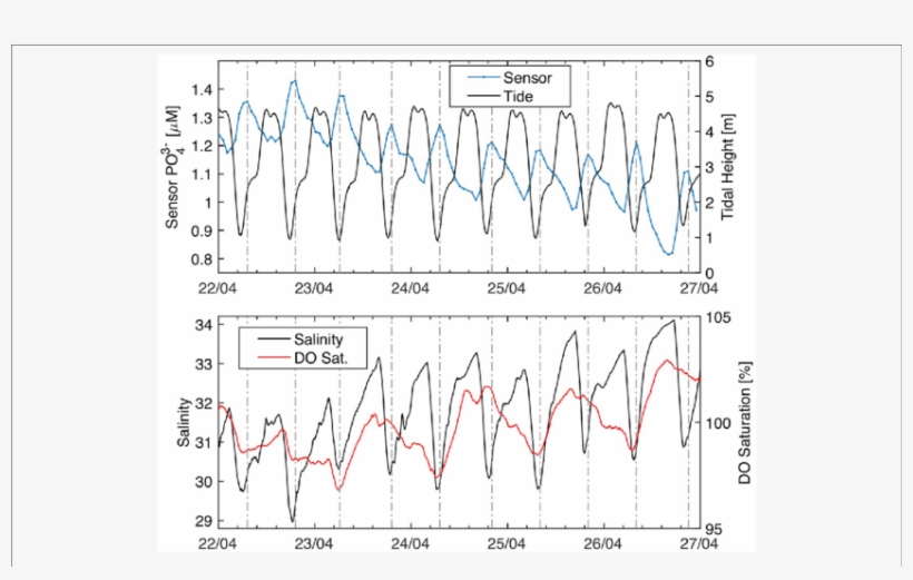 Phosphate And Tidal Height - Empress Dock, transparent png #2199569