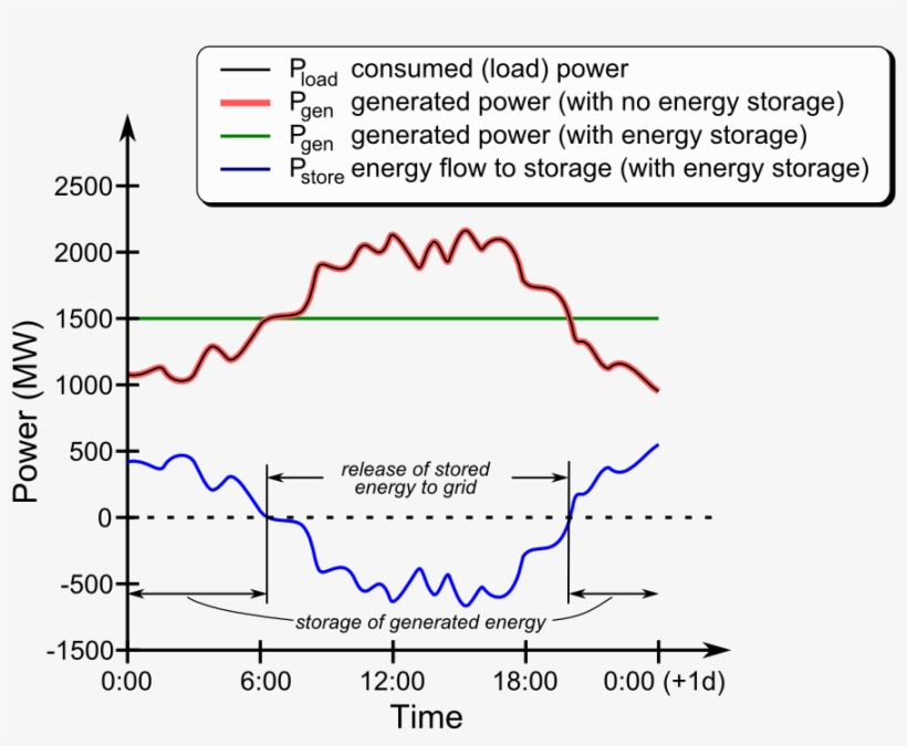 Grid Storage Energy Flow - Diagram, transparent png #226636