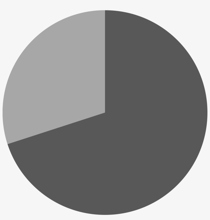 Static Synchronous Compensator - 70% On A Pie Chart, transparent png #229472