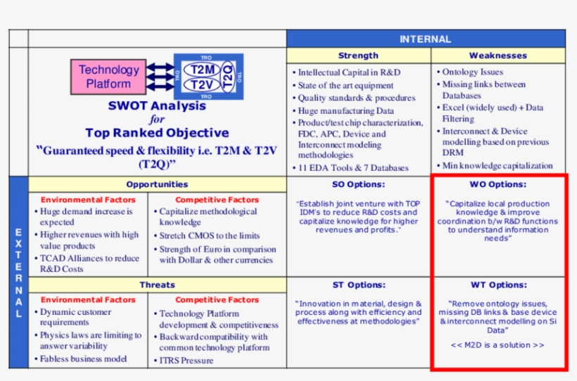 Swot Analysis Results Strategies A & B Are Already - Dynamic Swot Analysis, transparent png #2203034