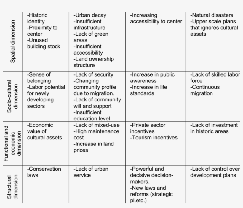 Swot Analysis In Historic Urban Environment Strengths - Swot Analysis, transparent png #2203286