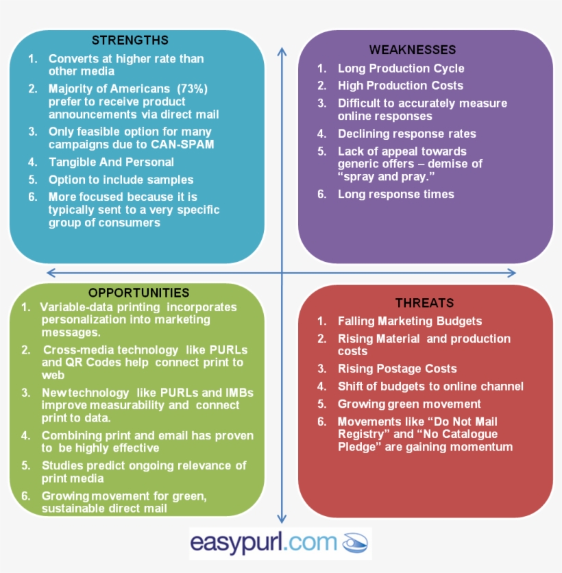 Swot Analysis Of Direct Mail - Swot Analysis Email Marketing, transparent png #2203712