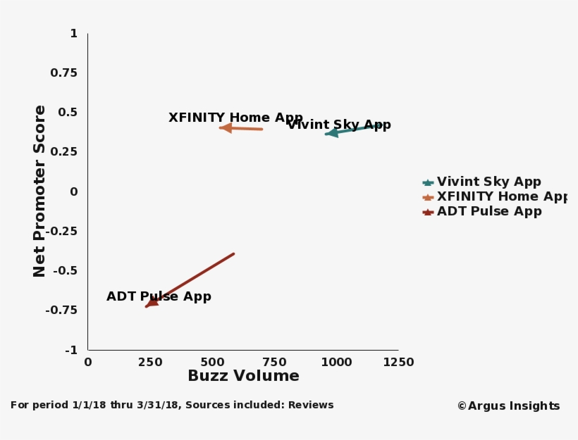 Comparing Major Smart Home Provides Q1 2018 Nps To - Home Automation, transparent png #2204589