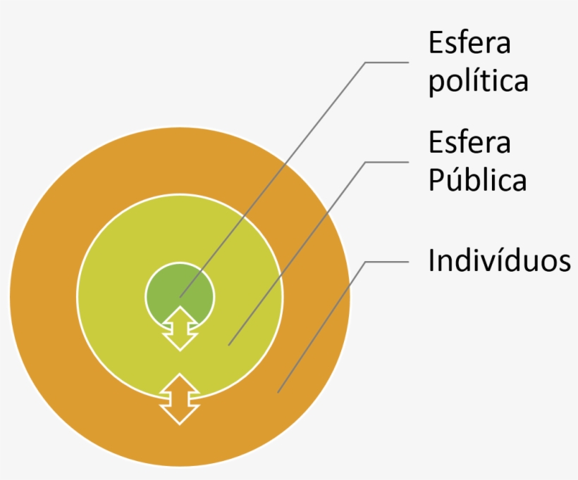Concepção De Esfera Pública Desenvolvido Por Jürgen - Esfera Publica E Privada, transparent png #2205865