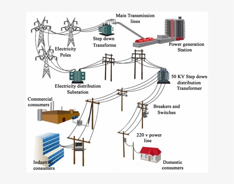 Electricity Distribution Network - Electric Power Supply System, transparent png #2207932
