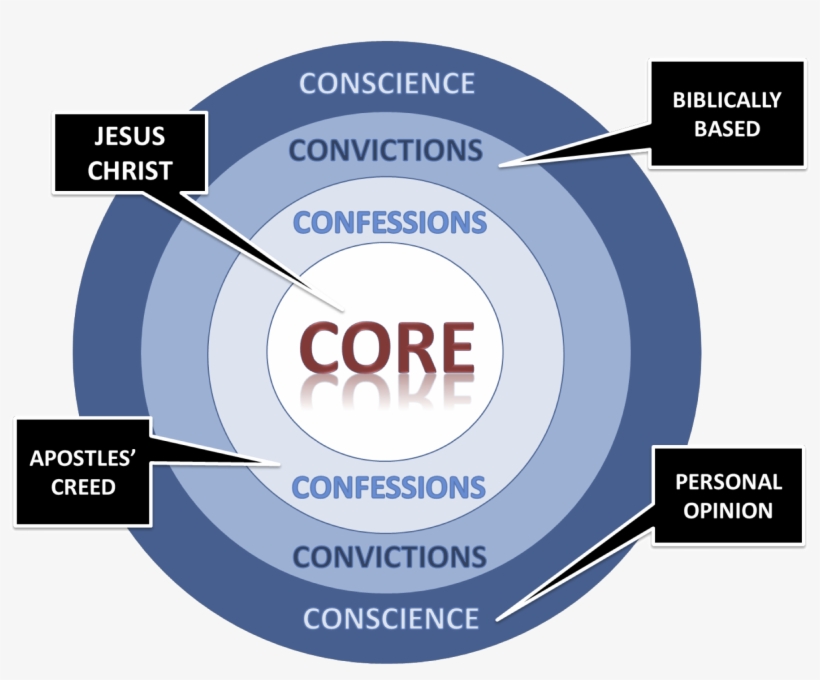 Ucsr Statement Of Faith 2017 Four Concentric Circles - Circle, transparent png #2207980