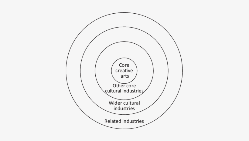 Concentric Circles Model Of Cultural Industries - Throsby Concentric Circles Model, transparent png #2207998