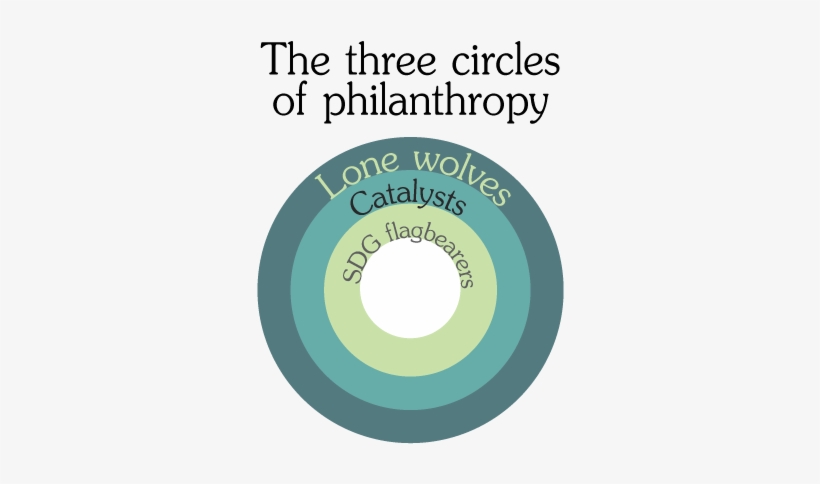 The Three Circles Of Philanthropy - Circle, transparent png #2208566