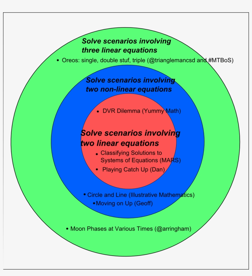 Circle S Curriculum Worksheets - Concentric Method Of Curriculum Construction, transparent png #2208587