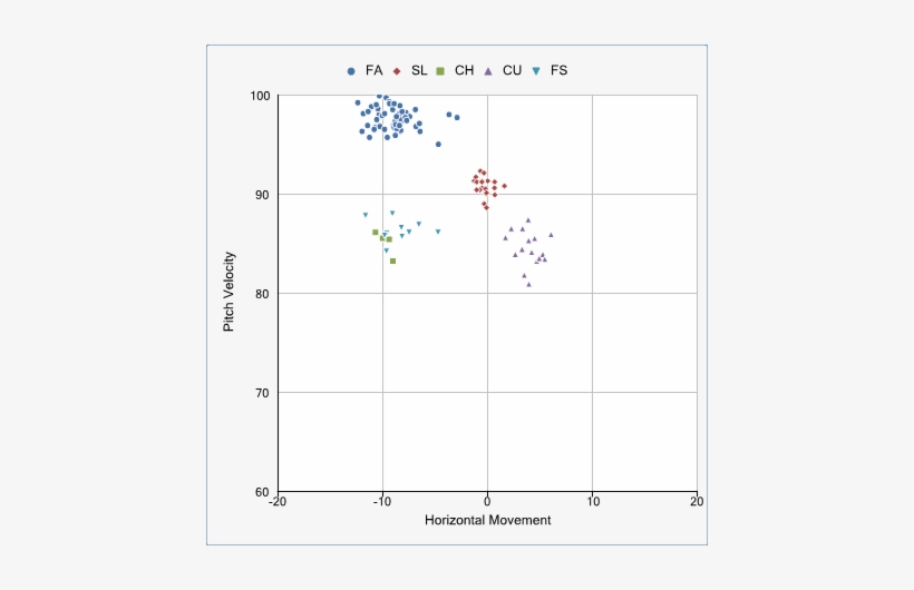 Felix Hernandez Pitch Velocity - Diagram, transparent png #2208748