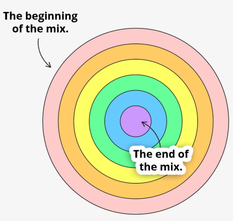 The Concentric Circles Approach To Mixing - Circle, transparent png #2208931